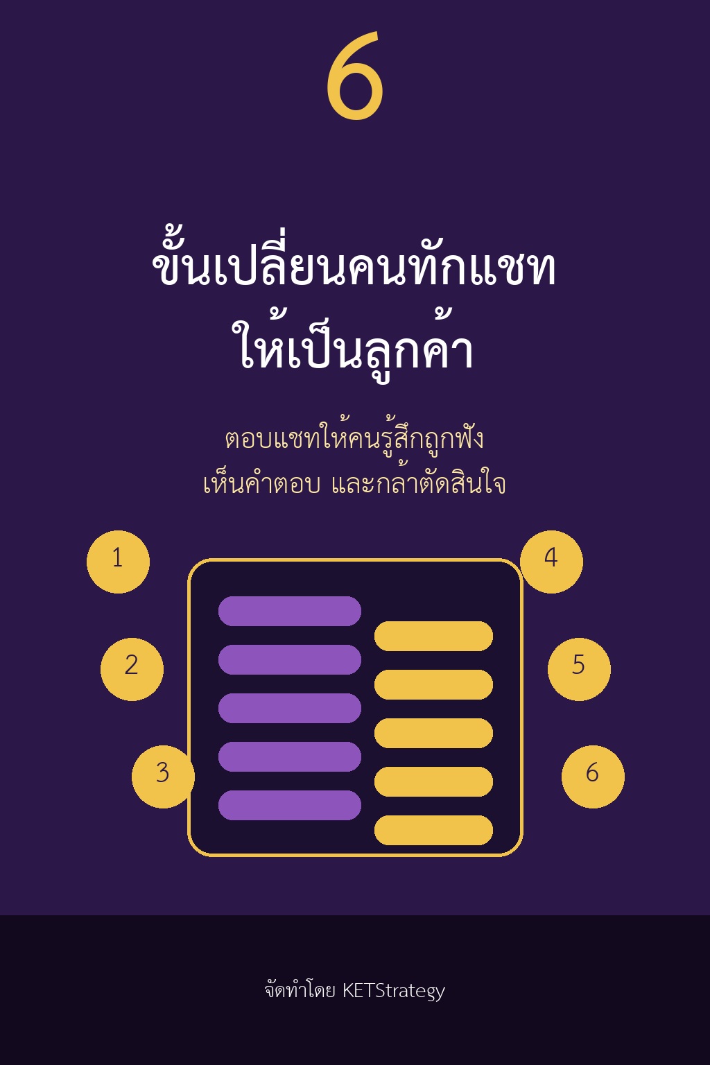 6 ขั้นเปลี่ยนคนทักแชทให้เป็นลูกค้า