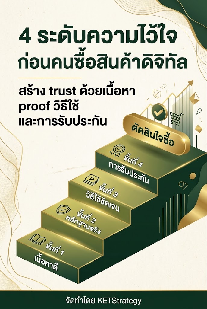 4 ระดับความไว้ใจก่อนคนซื้อสินค้าดิจิทัล